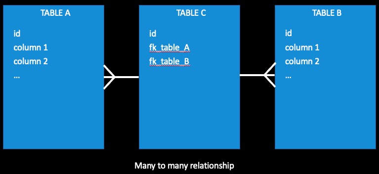 Single table